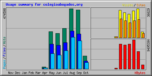 Usage summary for colegioabogados.org
